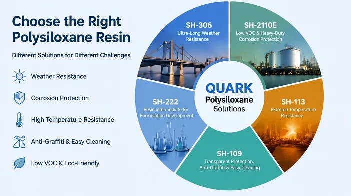 How to Choose a High-performance Polysiloxane Resin for Protective Coatings?