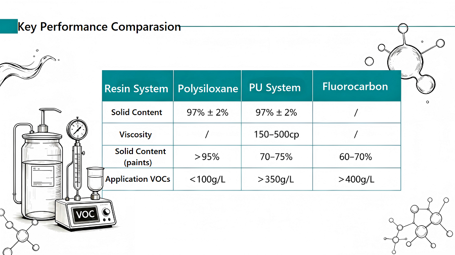 A Low-VOC, Eco-Friendly Preferred Material: Durle® Epoxy Polysiloxane Resin