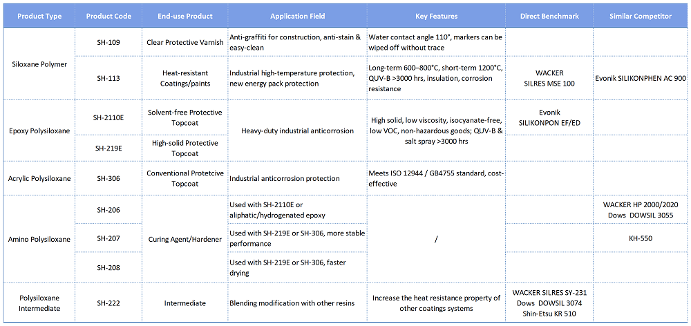 Product Selection Guide of Polysiloxane Resin