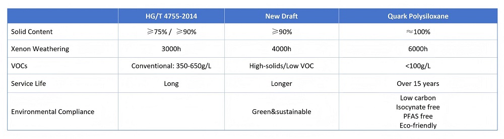 China's New Polysiloxane Coating Standard: Higher Solids, Longer Durability, Lower VOC