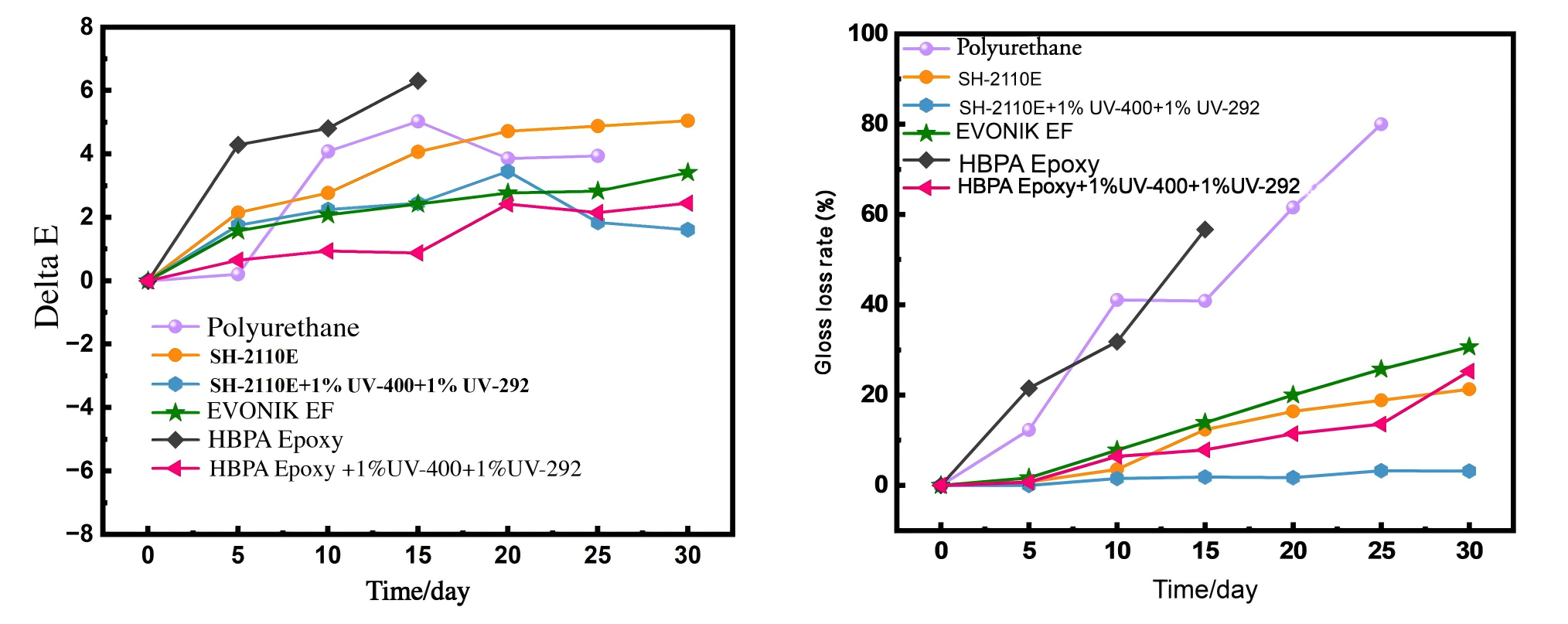 Epoxy Polysiloxane Resin  Solvent-Free High Performance Protective Coating Material